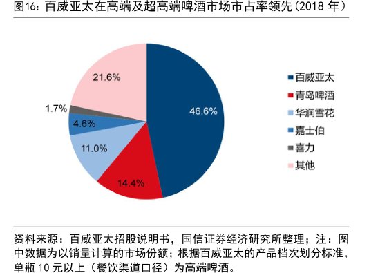 <hl>百</hl><hl>威</hl><hl>亚</hl><hl>太</hl>在高端及超高端啤酒市场市占率领先(2018年）
