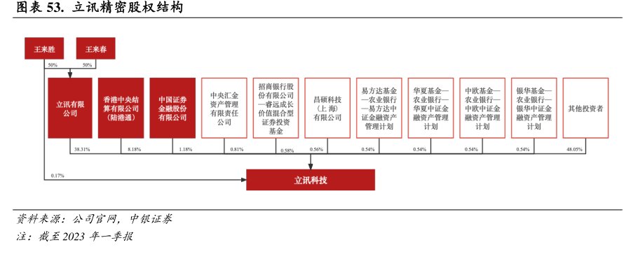 <hl>立</hl><hl>讯</hl><hl>精</hl><hl>密</hl>股权结构