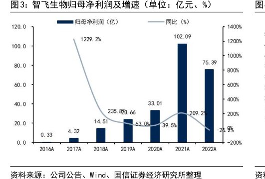 <hl>智</hl><hl>飞</hl><hl>生</hl><hl>物</hl>归母净利润及增速（单位：亿元、%）