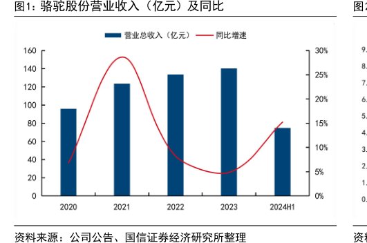 <hl>骆</hl><hl>驼</hl><hl>股</hl><hl>份</hl>营业收入（亿元）及同比