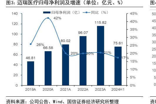 <hl>迈</hl><hl>瑞</hl><hl>医</hl><hl>疗</hl>归母净利润及增速（单位：亿元、%）