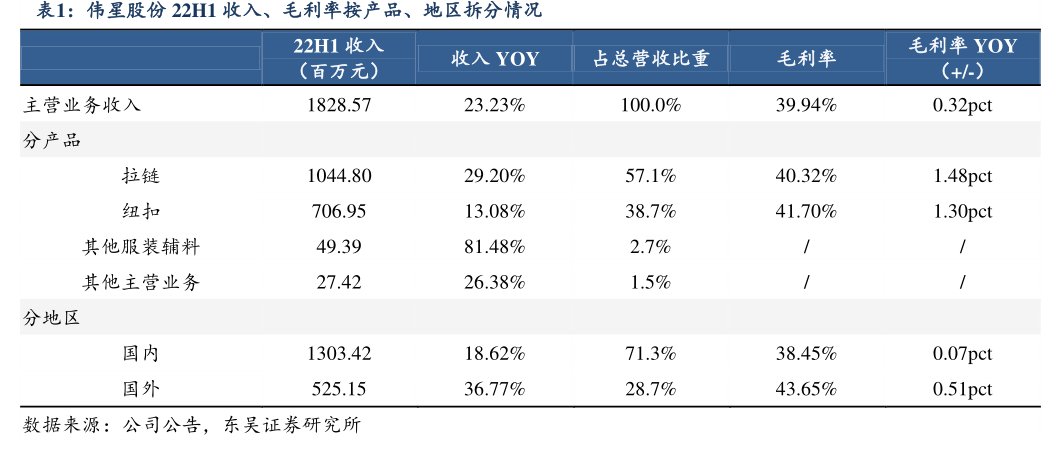 <hl>伟</hl><hl>星</hl><hl>股</hl><hl>份</hl>22H1收入、毛利率按产品、地区拆分情况