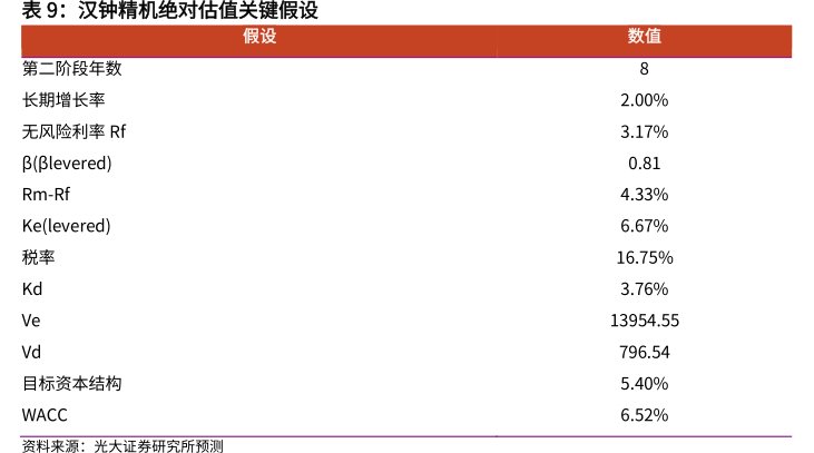 <hl>汉</hl><hl>钟</hl><hl>精</hl><hl>机</hl>绝对估值关键假设