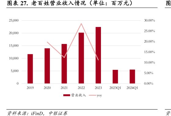 <hl>老</hl><hl>百</hl><hl>姓</hl>营业收入情况（单位：百万元）