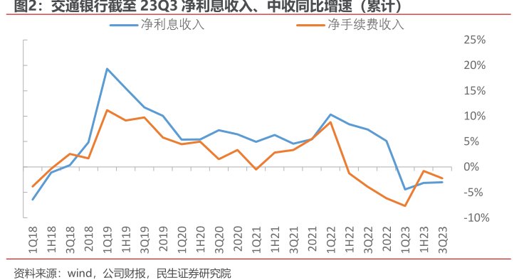 <hl>交</hl><hl>通</hl><hl>银</hl><hl>行</hl>截至23Q3净利息收入、中收同比增速（累计）