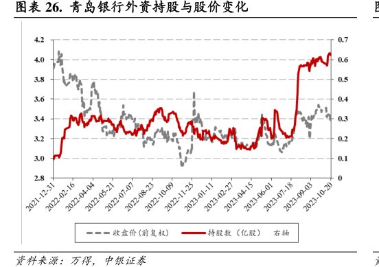 <hl>青</hl><hl>岛</hl><hl>银</hl><hl>行</hl>外资持股与股价变化