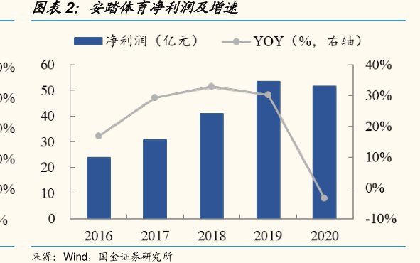 <hl>安</hl><hl>踏</hl><hl>体</hl><hl>育</hl>净利润及增速