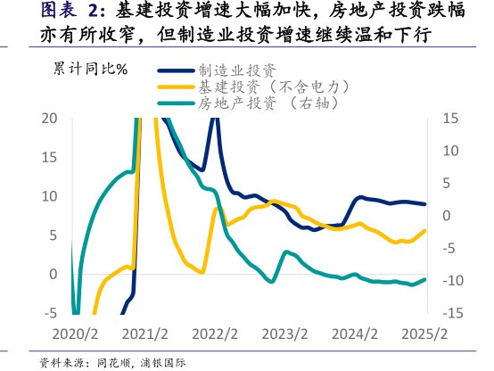 基建投资增速大幅加快，<hl>房</hl><hl>地</hl><hl>产</hl>投资跌幅亦有所收窄，但制造业投资增速继续温和下行