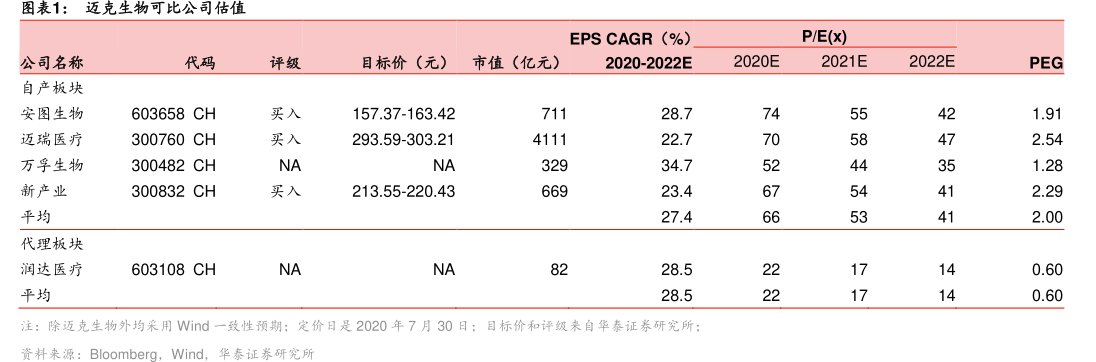 图<hl>迈</hl><hl>克</hl><hl>生</hl><hl>物</hl>可比公司估值