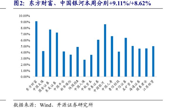 东方财富、<hl>中</hl><hl>国</hl><hl>银</hl><hl>河</hl>本周分别+9.11%_+8.62%
