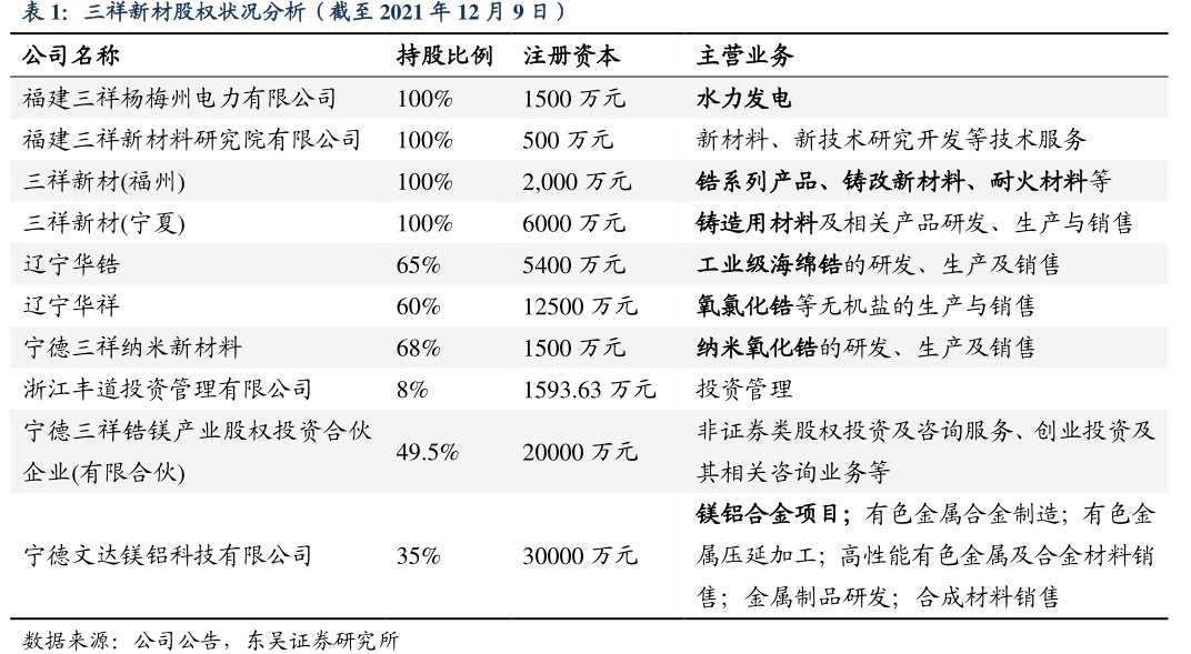 <hl>三</hl><hl>祥</hl><hl>新</hl><hl>材</hl>股权状况分析（截至2021年12月9日）