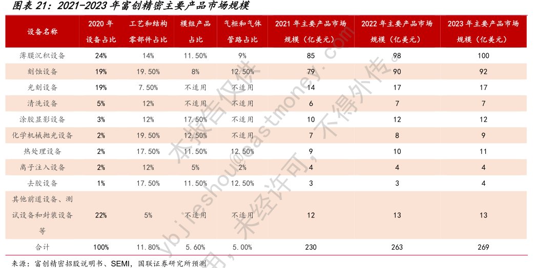 2021-2023年<hl>富</hl><hl>创</hl><hl>精</hl><hl>密</hl>主要产品市场规模