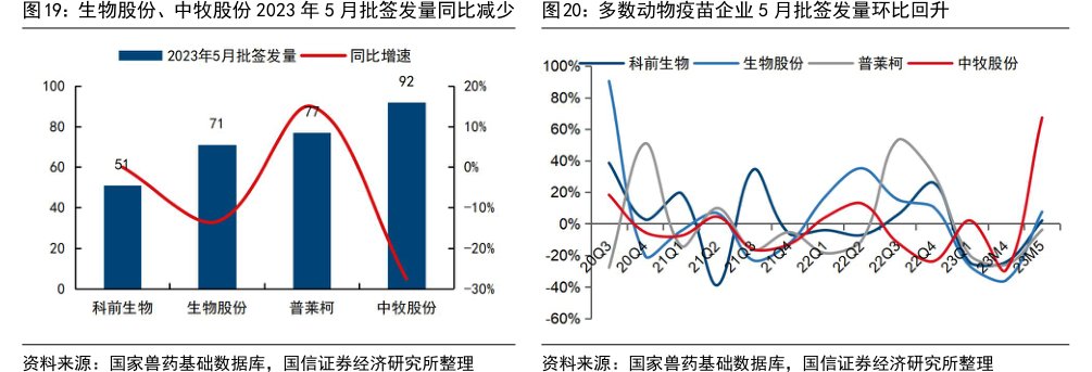 <hl>生</hl><hl>物</hl><hl>股</hl><hl>份</hl>、中牧股份2023年5月批签发量同比减少多数动物疫苗企业5月批签发量环比回升