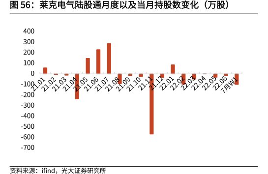 <hl>莱</hl><hl>克</hl><hl>电</hl><hl>气</hl>陆股通月度以及当月持股数变化（万股）