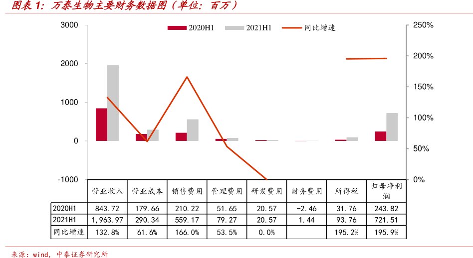 <hl>万</hl><hl>泰</hl><hl>生</hl><hl>物</hl>主要财务数据图(单位:百万)