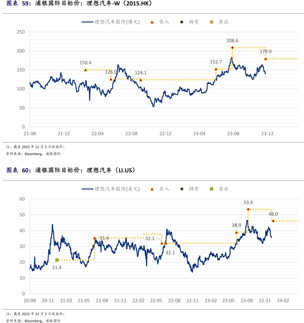 浦银国际目标价：<hl>理</hl><hl>想</hl><hl>汽</hl><hl>车</hl>-<hl>W</hl>（2015.HK）