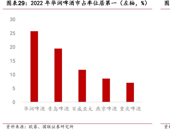2022年<hl>华</hl><hl>润</hl><hl>啤</hl><hl>酒</hl>市占率位居第一（左轴，%）