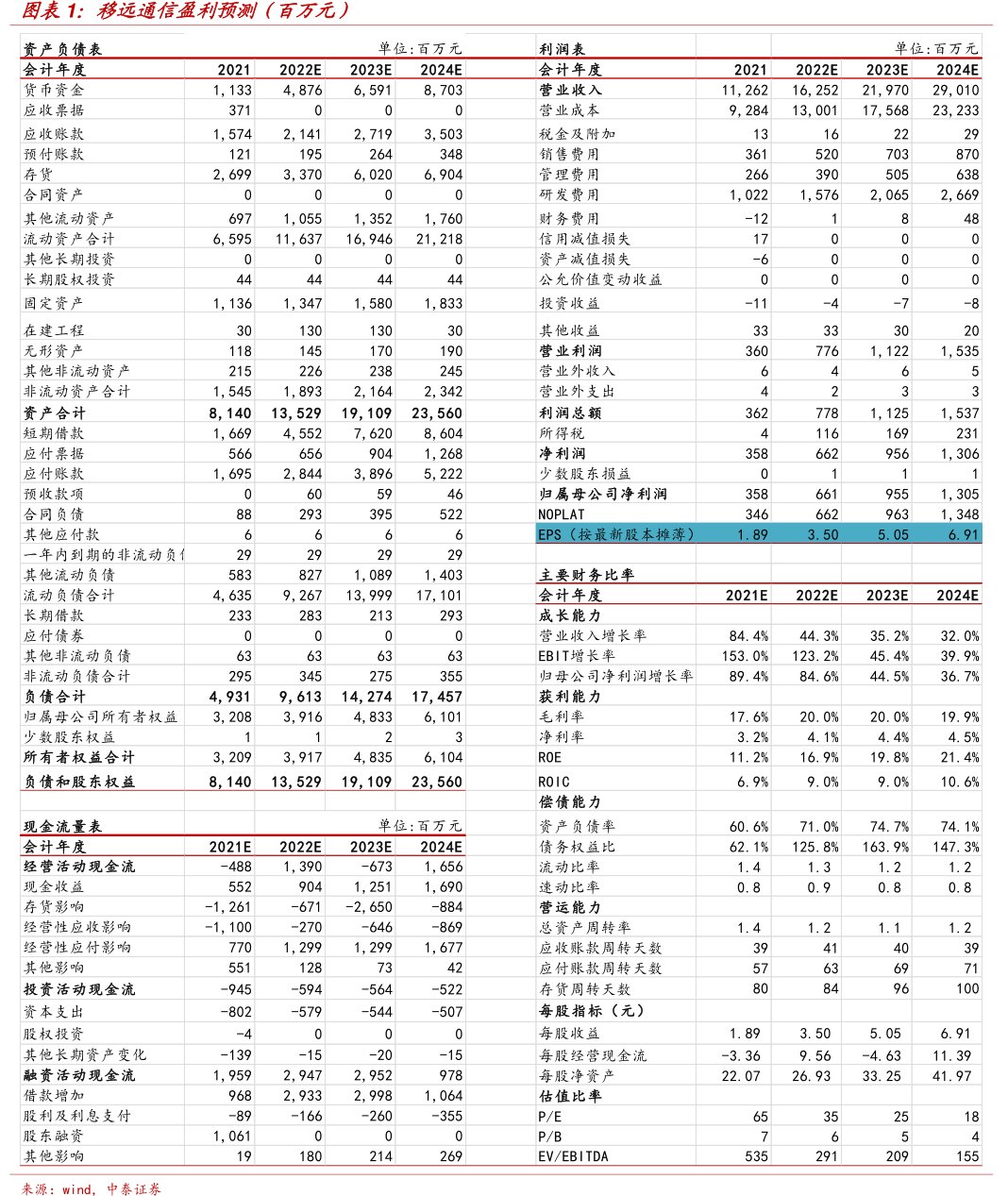 <hl>移</hl><hl>远</hl><hl>通</hl><hl>信</hl>盈利预测（百万元）