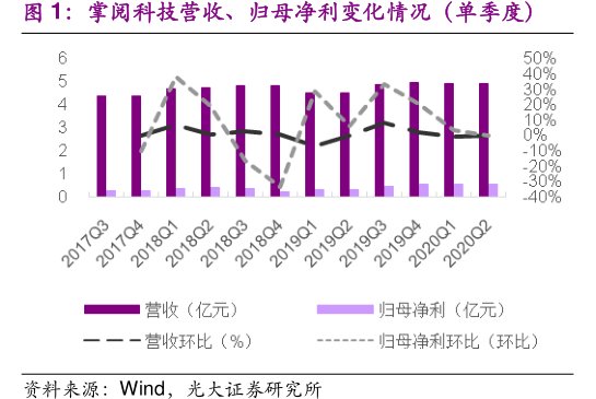 <hl>掌</hl><hl>阅</hl><hl>科</hl><hl>技</hl>营收、归母净利变化情况（单季度）