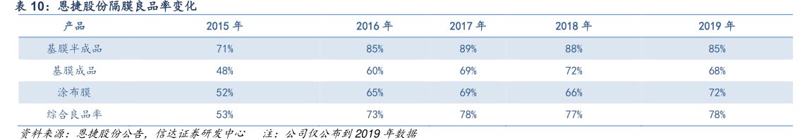 <hl>恩</hl><hl>捷</hl><hl>股</hl><hl>份</hl>隔膜良品率变化