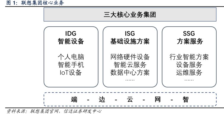<hl>联</hl><hl>想</hl><hl>集</hl><hl>团</hl>核心业务
