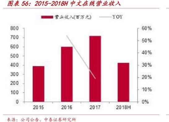 图2015-2018H<hl>中</hl><hl>文</hl><hl>在</hl><hl>线</hl>营业收入