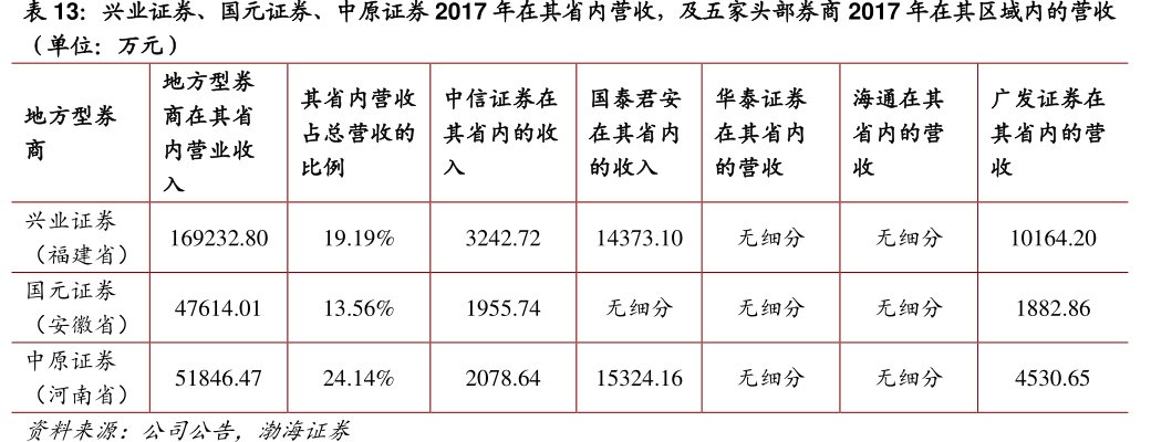 <hl>兴</hl><hl>业</hl><hl>证</hl><hl>券</hl>、国元证券、中原证券2017年在其省内营收，及五家头部券商2017年在其区域内的营收（单位：万元）