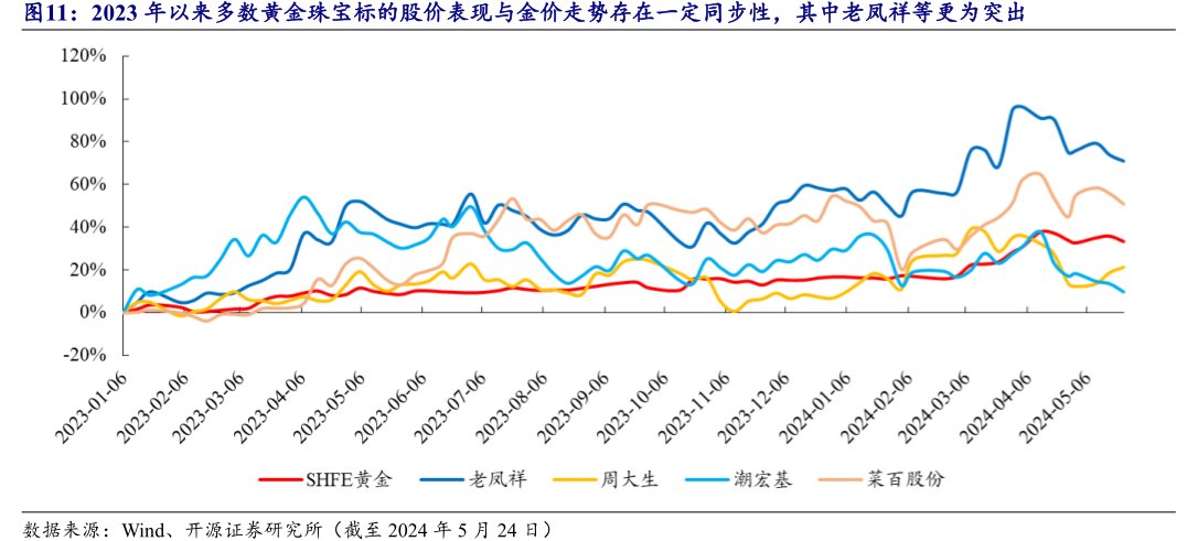 2023年以来多数黄金珠宝标的股价表现与金价走势存在一定同步性，其中<hl>老</hl><hl>凤</hl><hl>祥</hl>等更为突出