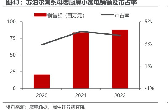 <hl>苏</hl><hl>泊</hl><hl>尔</hl>淘系母婴厨房小家电销额及市占率
