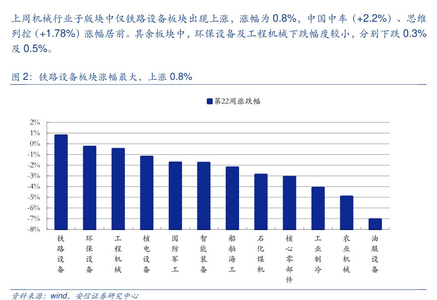 上周机械行业子版块中仅铁路设备板块出现上涨，涨幅为0.8%，中国中车（+2.2%）、<hl>思</hl><hl>维</hl><hl>列</hl><hl>控</hl>（+1.78%）涨幅居前。其余板块中，环保设备及工程机械下跌幅度较小，分别下跌0.3%及0.5%。铁路设备板块涨幅最大，上涨0.8%