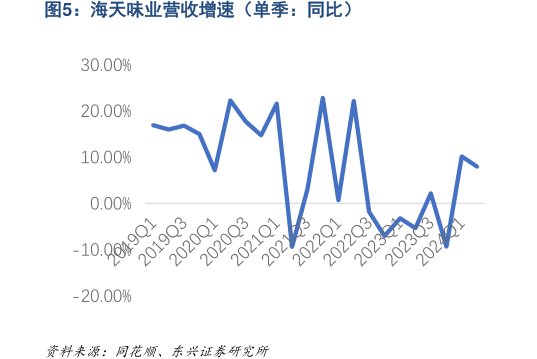 <hl>海</hl><hl>天</hl><hl>味</hl><hl>业</hl>营收增速（单季：同比）