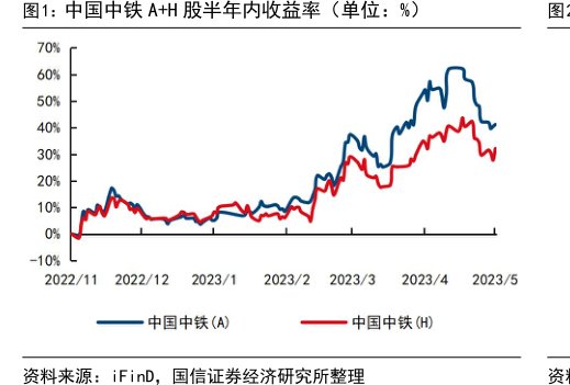 <hl>中</hl><hl>国</hl><hl>中</hl><hl>铁</hl>A+H股半年内收益率（单位：%）