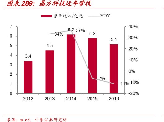 图<hl>晶</hl><hl>方</hl><hl>科</hl><hl>技</hl>近年营收
