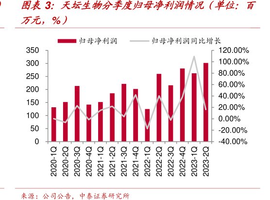 <hl>天</hl><hl>坛</hl><hl>生</hl><hl>物</hl>分季度归母净利润情况（单位：百