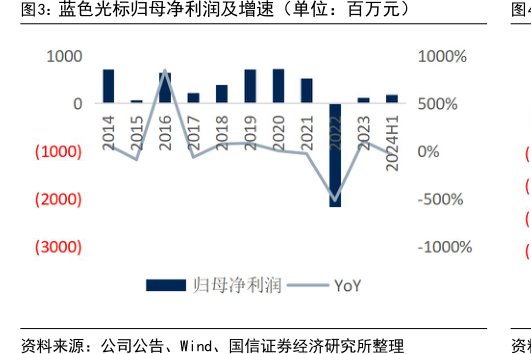 <hl>蓝</hl><hl>色</hl><hl>光</hl><hl>标</hl>归母净利润及增速（单位：百万元）