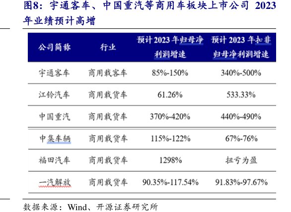 <hl>宇</hl><hl>通</hl><hl>客</hl><hl>车</hl>、中国重汽等商用车板块上市公司2023