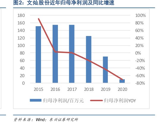 <hl>文</hl><hl>灿</hl><hl>股</hl><hl>份</hl>近年归母净利润及同比增速