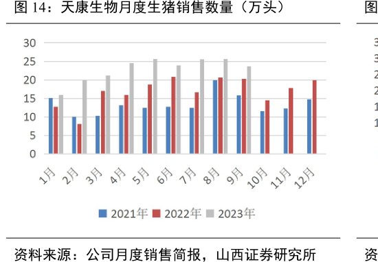 <hl>天</hl><hl>康</hl><hl>生</hl><hl>物</hl>月度生猪销售数量（万头）