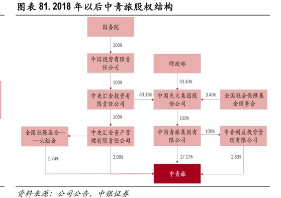 2018年以后<hl>中</hl><hl>青</hl><hl>旅</hl>股权结构