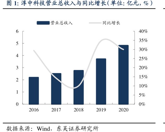 <hl>淳</hl><hl>中</hl><hl>科</hl><hl>技</hl>营业总收入与同比增长（单位：亿元，%）
