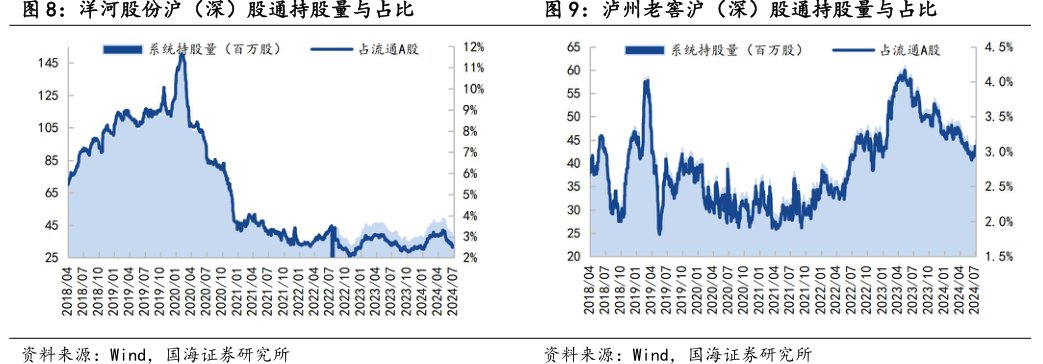 <hl>洋</hl><hl>河</hl><hl>股</hl><hl>份</hl>沪（深）股通持股量与占比