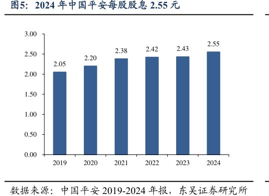 2024年<hl>中</hl><hl>国</hl><hl>平</hl><hl>安</hl>每股股息2.55元