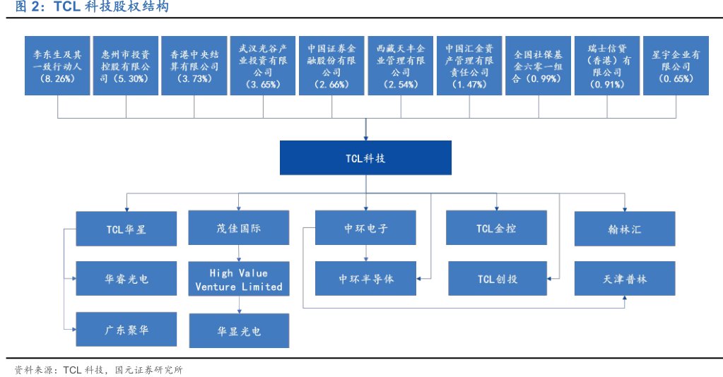 <hl>TCL</hl><hl>科</hl><hl>技</hl>股权结构