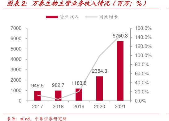 <hl>万</hl><hl>泰</hl><hl>生</hl><hl>物</hl>主营业务收入情况(百万;%)