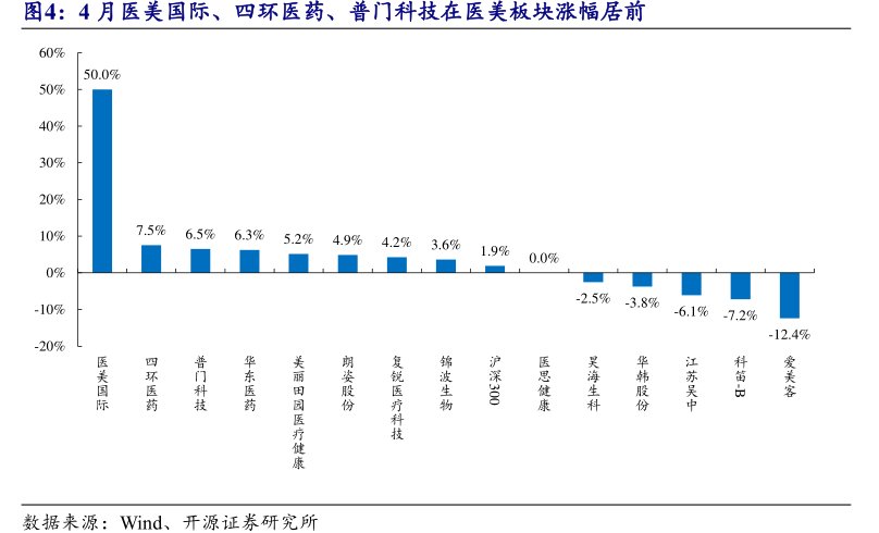 4月医美国际、<hl>四</hl><hl>环</hl><hl>医</hl><hl>药</hl>、普门科技在医美板块涨幅居前