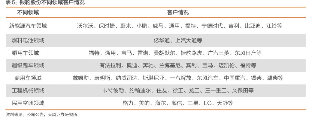 <hl>银</hl><hl>轮</hl><hl>股</hl><hl>份</hl>不同领域客户情况