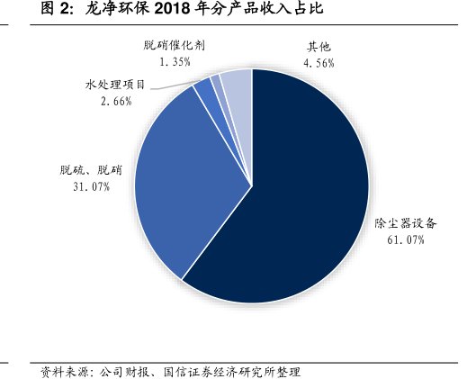 <hl>龙</hl><hl>净</hl><hl>环</hl><hl>保</hl>2018年分产品收入占比