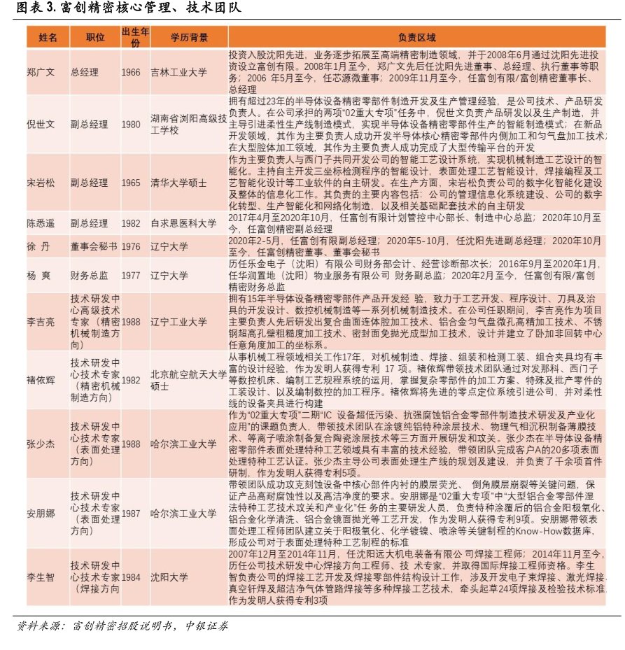 <hl>富</hl><hl>创</hl><hl>精</hl><hl>密</hl>核心管理、技术团队