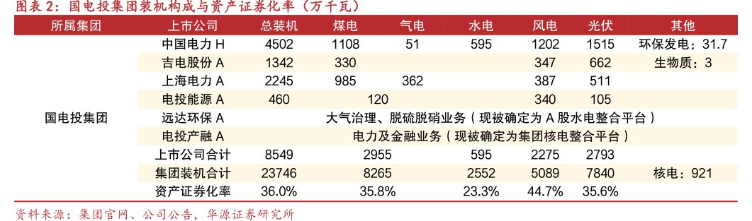 国电投集团装机构成与资产证券化率（万千瓦）上市公司中国电力H<hl>吉</hl><hl>电</hl><hl>股</hl><hl>份</hl>A上海电力A电投能源A远达环保A电投产融A上市公司合计集团装机合计资产证券化率