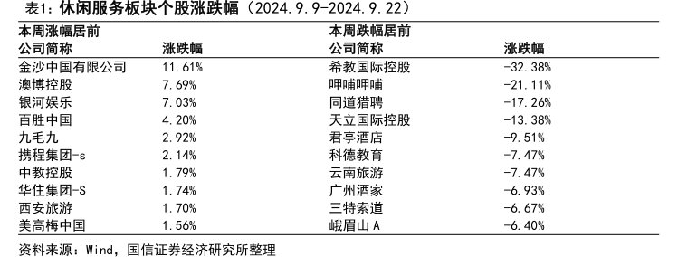 休闲服务板块个股涨跌幅（2024.9.9-2024.9.22）本周跌幅居前公司简称希教国际控股<hl>呷</hl><hl>哺</hl><hl>呷</hl><hl>哺</hl>同道猎聘天立国际控股君亭酒店科德教育云南旅游广州酒家三特索道峨眉山A